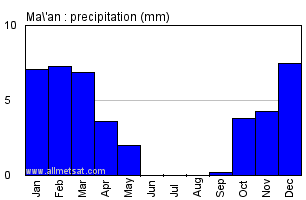 Ma'an, Jordan Annual Yearly Monthly Rainfall Graph