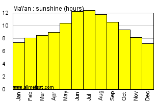 Ma'an, Jordan Annual Yearly and Monthly Sunshine Graph