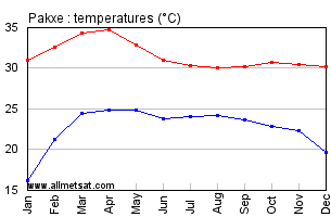 Pakxe Laos Annual Temperature Graph
