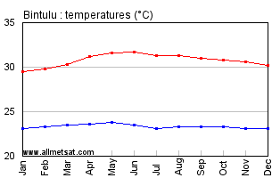 Bintulu Malaysia Annual, Yearly, Monthly Temperature Graph
