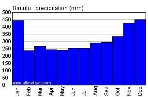 Bintulu Malaysia Annual Yearly Monthly Rainfall Graph