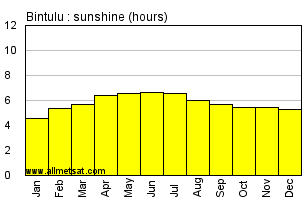 Bintulu Malaysia Annual & Monthly Sunshine Hours Graph