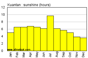 Kuantan Malaysia Annual & Monthly Sunshine Hours Graph