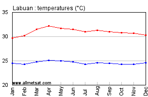 Labuan Malaysia Annual, Yearly, Monthly Temperature Graph
