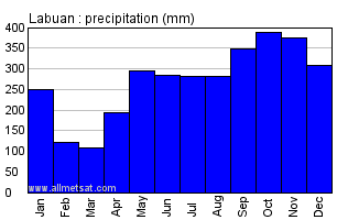Labuan Malaysia Annual Yearly Monthly Rainfall Graph