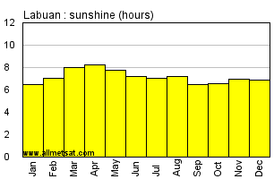 Labuan Malaysia Annual & Monthly Sunshine Hours Graph