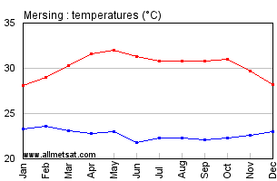 Mersing Malaysia Annual, Yearly, Monthly Temperature Graph