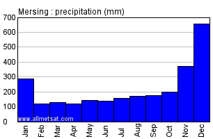 Mersing Malaysia Annual Yearly Monthly Rainfall Graph