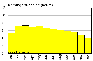 Mersing Malaysia Annual & Monthly Sunshine Hours Graph