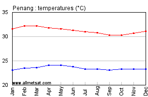 Penang Malaysia Annual Climate With Monthly And Yearly Average Temperature Precipitation Sunshine Graphs
