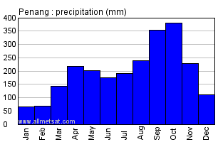 Penang Malaysia Annual Yearly Monthly Rainfall Graph