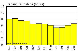 Penang Malaysia Annual & Monthly Sunshine Hours Graph