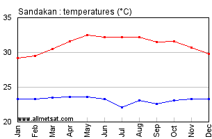 Sandakan Malaysia Annual, Yearly, Monthly Temperature Graph