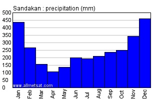 Sandakan Malaysia Annual Yearly Monthly Rainfall Graph