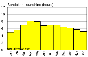Sandakan Malaysia Annual & Monthly Sunshine Hours Graph