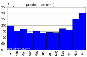 Singapore Malaysia Annual Yearly Monthly Rainfall Graph
