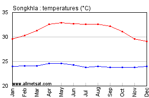 Songkhla Malaysia Annual, Yearly, Monthly Temperature Graph