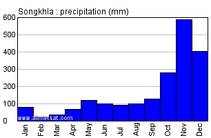 Songkhla Malaysia Annual Yearly Monthly Rainfall Graph