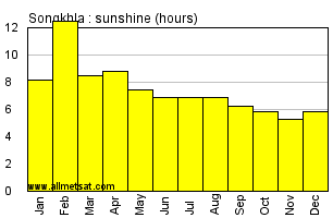 Songkhla Malaysia Annual & Monthly Sunshine Hours Graph