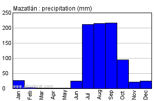 Mazatlan Mexico Annual Yearly Monthly Rainfall Graph