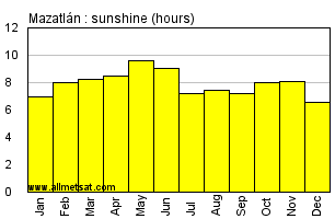 Mazatlan Mexico Annual & Monthly Sunshine Hours Graph