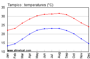Tampico Mexico Annual, Yearly, Monthly Temperature Graph