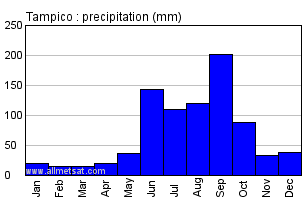 Tampico Mexico Annual Yearly Monthly Rainfall Graph