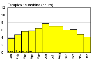 Tampico Mexico Annual & Monthly Sunshine Hours Graph