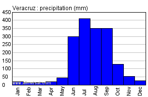 Veracruz Mexico Annual Yearly Monthly Rainfall Graph