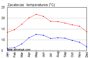 Zacatecas Mexico Annual, Yearly, Monthly Temperature Graph