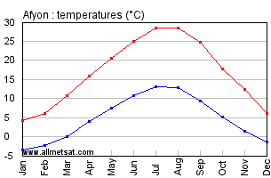 Afyon Turkey Annual Temperature Graph