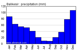 Balikesir Turkey Annual Precipitation Graph