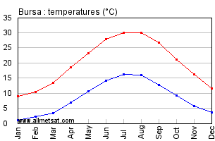 Bursa Turkey Annual Temperature Graph
