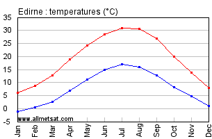 Edirne Turkey Annual Temperature Graph