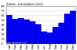 Edirne Turkey Annual Precipitation Graph