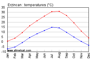 Erzincan Turkey Annual Temperature Graph