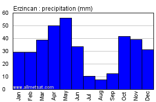 Erzincan Turkey Annual Precipitation Graph