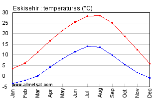 Eskisehir Turkey Annual Temperature Graph