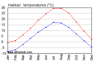 Hakkari Turkey Annual Temperature Graph