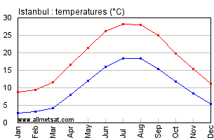 Istanbul Turkey Annual Temperature Graph