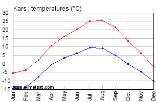 Kars Turkey Annual Temperature Graph