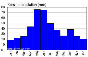 Kars Turkey Annual Precipitation Graph