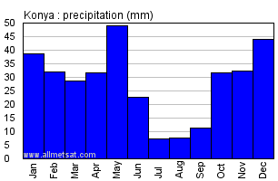 Konya Turkey Annual Precipitation Graph