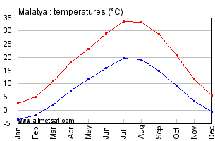 Malatya Turkey Annual Temperature Graph