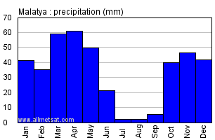 Malatya Turkey Annual Precipitation Graph
