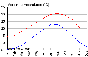 Mersin Turkey Annual Temperature Graph