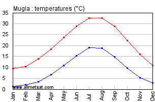 Mugla Turkey Annual Temperature Graph