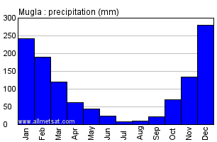 Mugla Turkey Annual Precipitation Graph