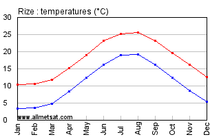 Rize Turkey Annual Temperature Graph