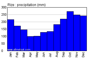 Rize Turkey Annual Precipitation Graph